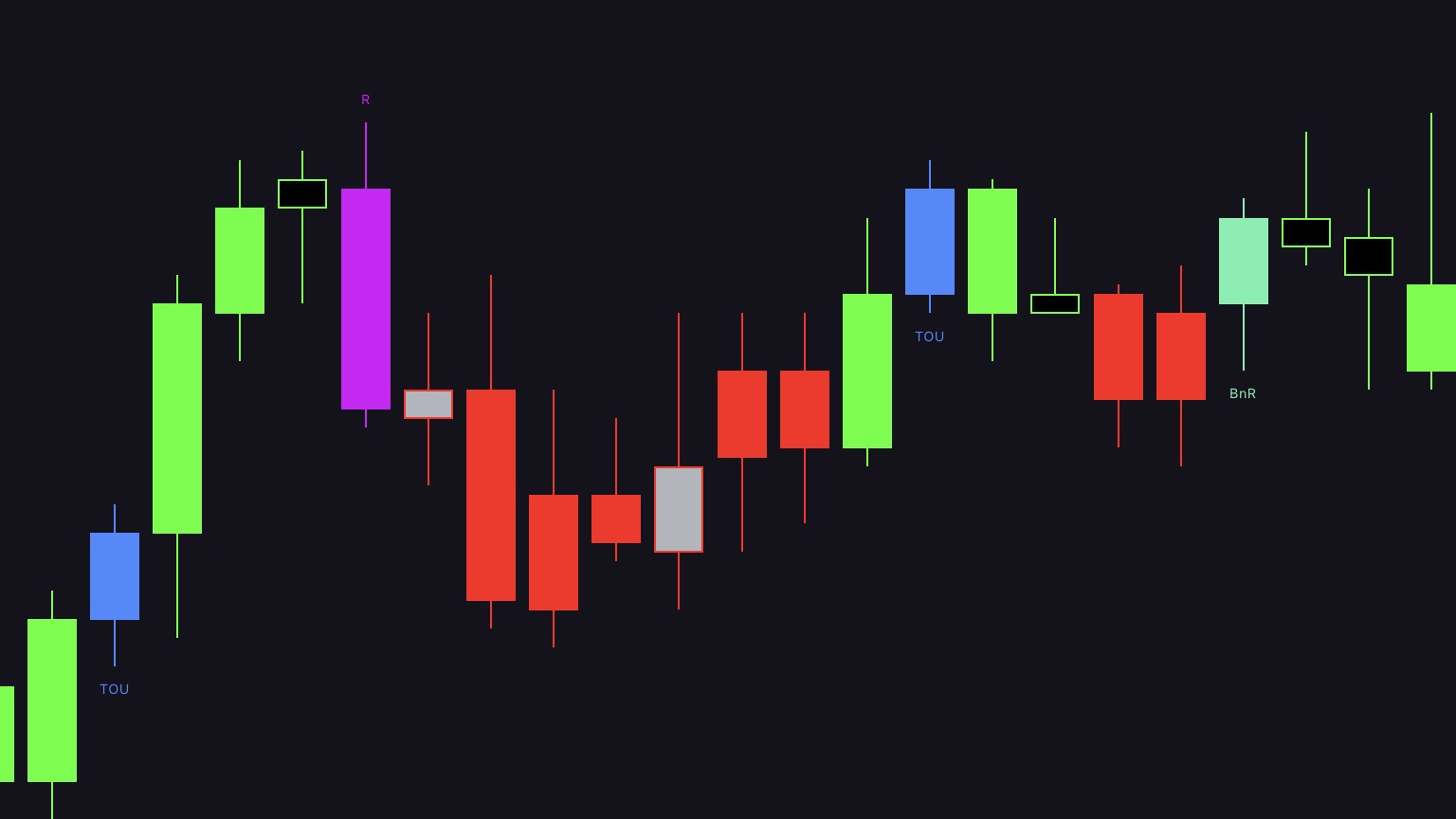 After signal highlighting on the same chart sequence: qualifying bars recolored in their signature colors and given compact pattern labels