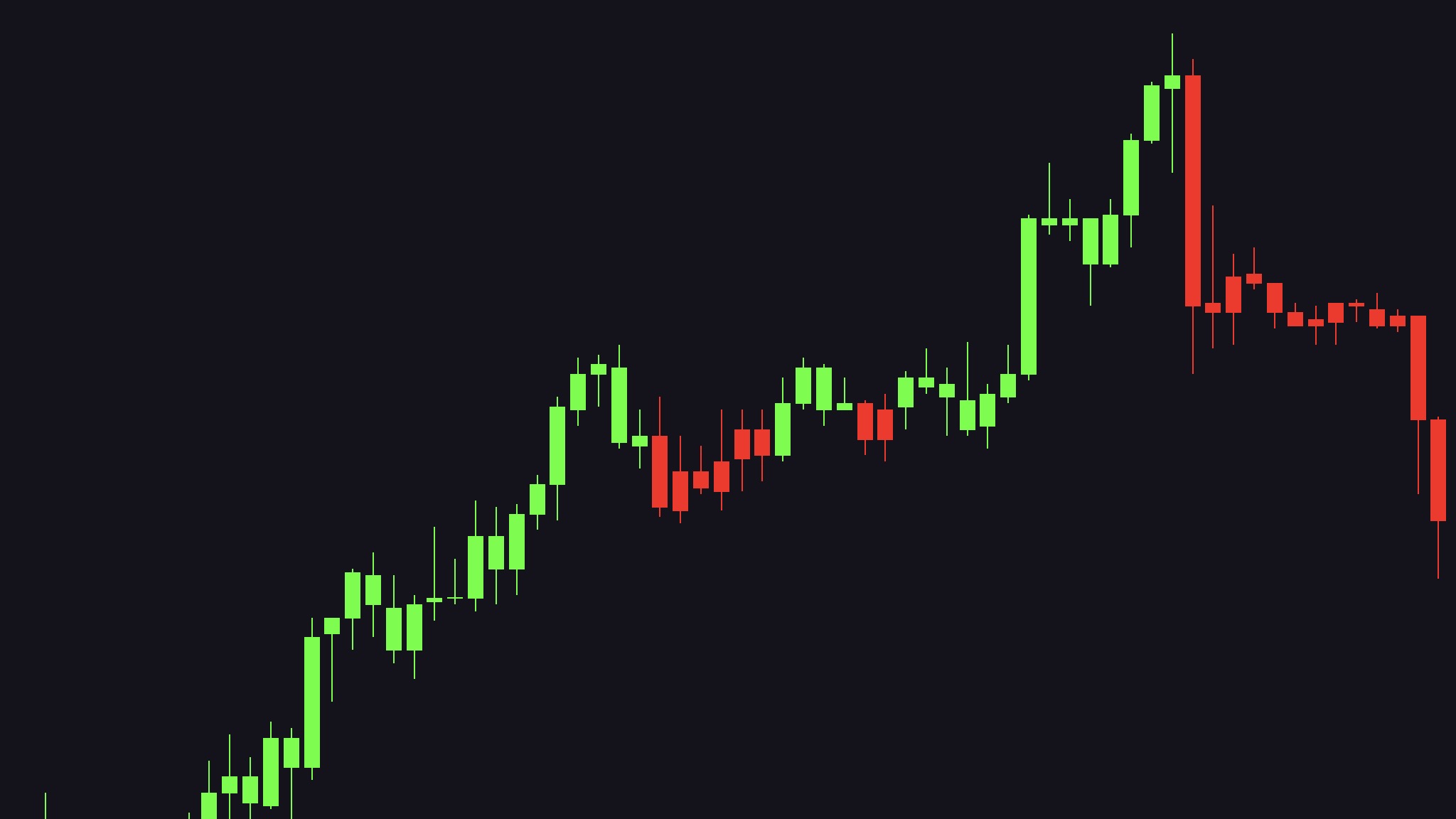 Wide chart sequence with candles painted neon green through the uptrend and neon red when the trend turns down